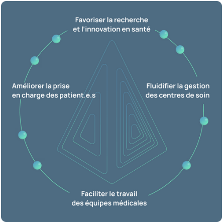 analyse des datas