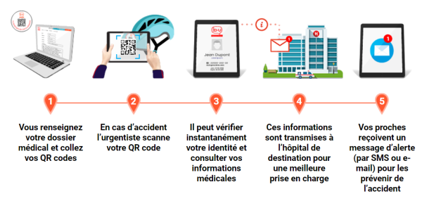 identification pour le SDIS